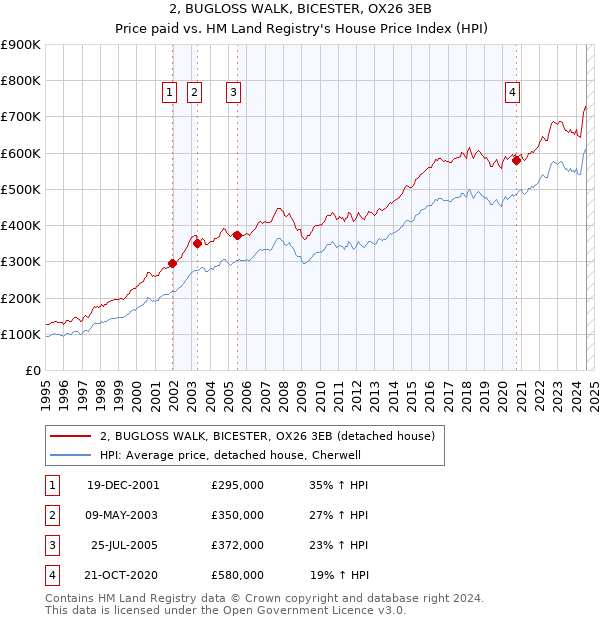 2, BUGLOSS WALK, BICESTER, OX26 3EB: Price paid vs HM Land Registry's House Price Index