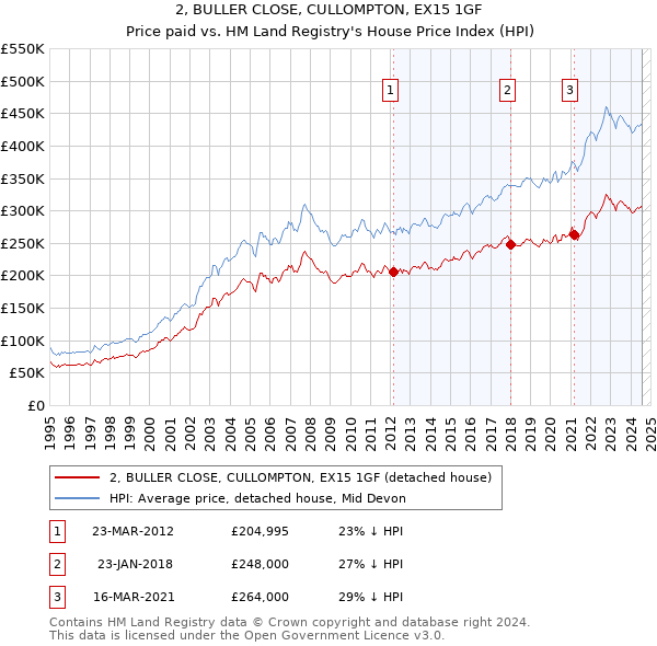 2, BULLER CLOSE, CULLOMPTON, EX15 1GF: Price paid vs HM Land Registry's House Price Index