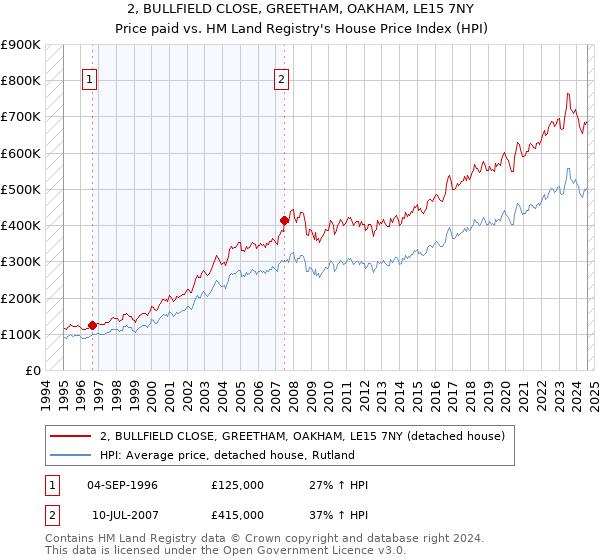 2, BULLFIELD CLOSE, GREETHAM, OAKHAM, LE15 7NY: Price paid vs HM Land Registry's House Price Index