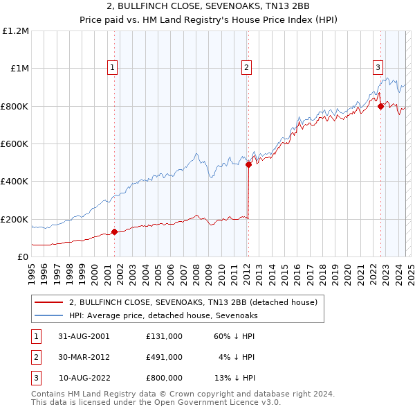 2, BULLFINCH CLOSE, SEVENOAKS, TN13 2BB: Price paid vs HM Land Registry's House Price Index