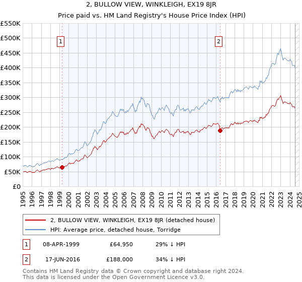 2, BULLOW VIEW, WINKLEIGH, EX19 8JR: Price paid vs HM Land Registry's House Price Index