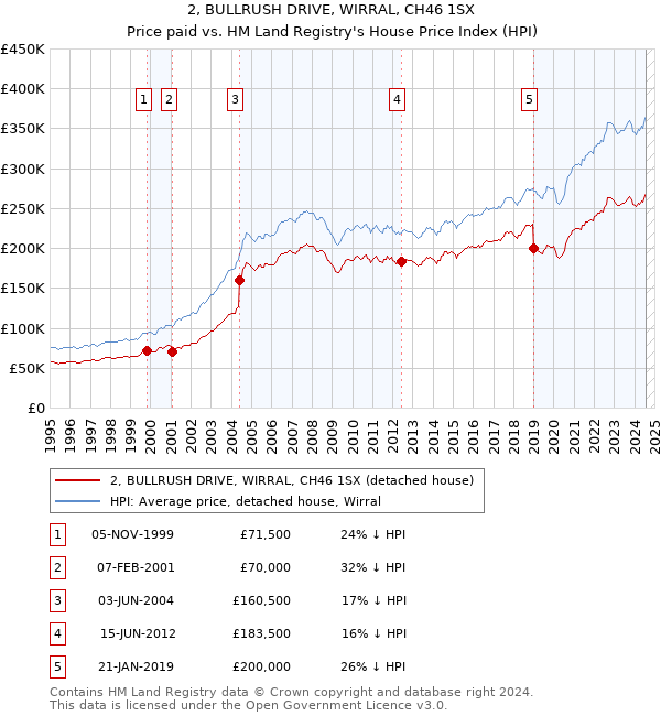 2, BULLRUSH DRIVE, WIRRAL, CH46 1SX: Price paid vs HM Land Registry's House Price Index