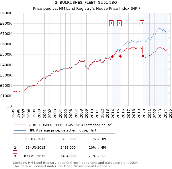 2, BULRUSHES, FLEET, GU51 5BQ: Price paid vs HM Land Registry's House Price Index