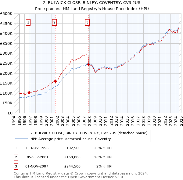 2, BULWICK CLOSE, BINLEY, COVENTRY, CV3 2US: Price paid vs HM Land Registry's House Price Index