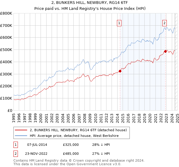 2, BUNKERS HILL, NEWBURY, RG14 6TF: Price paid vs HM Land Registry's House Price Index