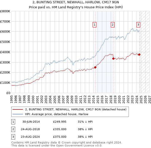 2, BUNTING STREET, NEWHALL, HARLOW, CM17 9GN: Price paid vs HM Land Registry's House Price Index