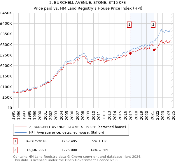 2, BURCHELL AVENUE, STONE, ST15 0FE: Price paid vs HM Land Registry's House Price Index