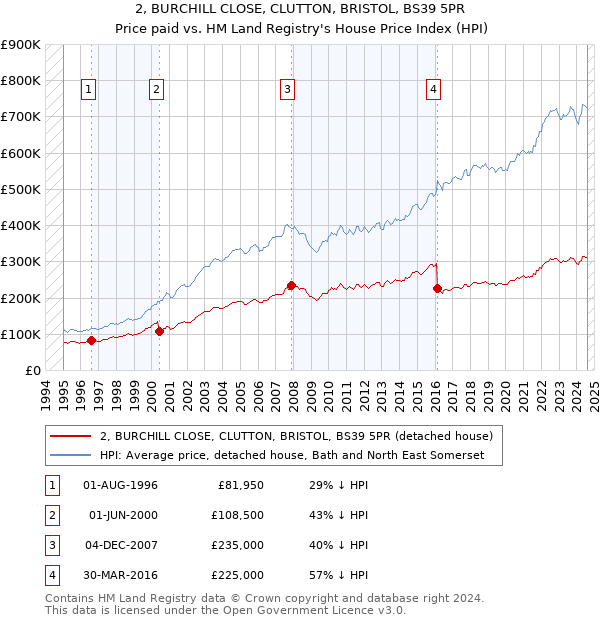 2, BURCHILL CLOSE, CLUTTON, BRISTOL, BS39 5PR: Price paid vs HM Land Registry's House Price Index