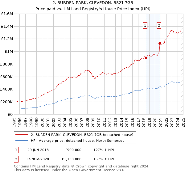 2, BURDEN PARK, CLEVEDON, BS21 7GB: Price paid vs HM Land Registry's House Price Index