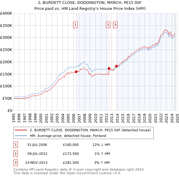 2, BURDETT CLOSE, DODDINGTON, MARCH, PE15 0SF: Price paid vs HM Land Registry's House Price Index