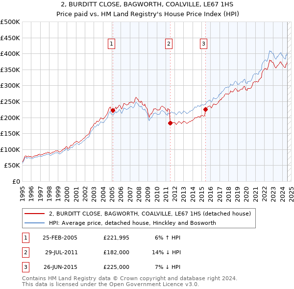 2, BURDITT CLOSE, BAGWORTH, COALVILLE, LE67 1HS: Price paid vs HM Land Registry's House Price Index