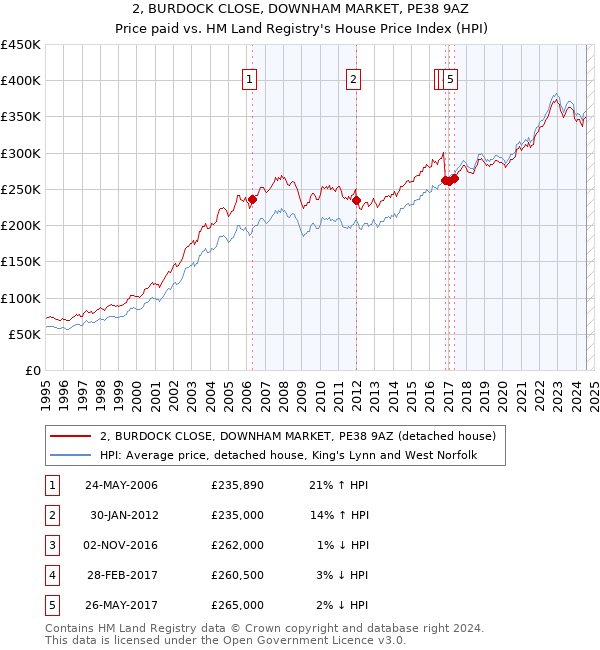 2, BURDOCK CLOSE, DOWNHAM MARKET, PE38 9AZ: Price paid vs HM Land Registry's House Price Index