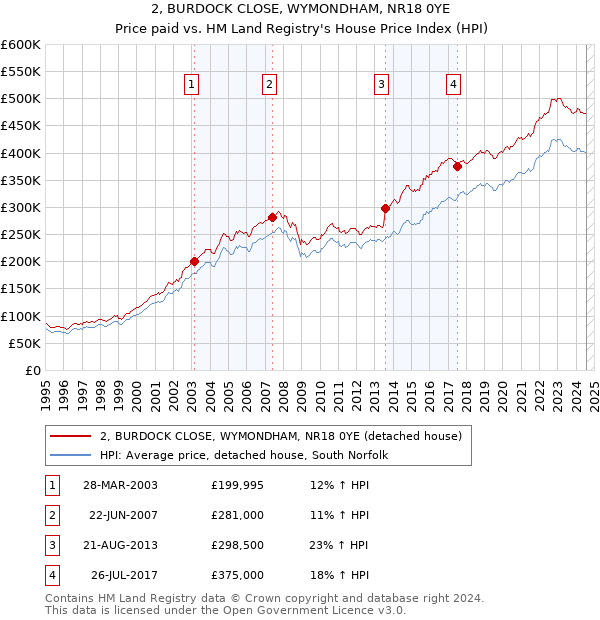 2, BURDOCK CLOSE, WYMONDHAM, NR18 0YE: Price paid vs HM Land Registry's House Price Index