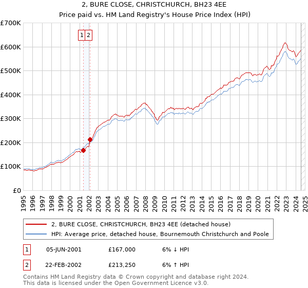 2, BURE CLOSE, CHRISTCHURCH, BH23 4EE: Price paid vs HM Land Registry's House Price Index