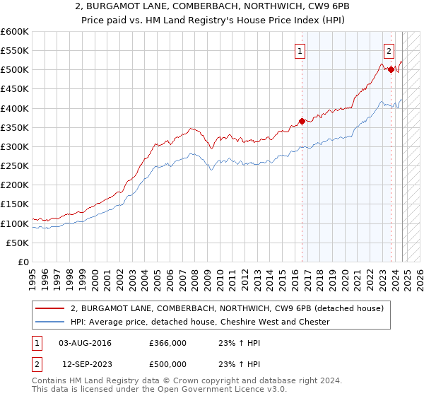 2, BURGAMOT LANE, COMBERBACH, NORTHWICH, CW9 6PB: Price paid vs HM Land Registry's House Price Index