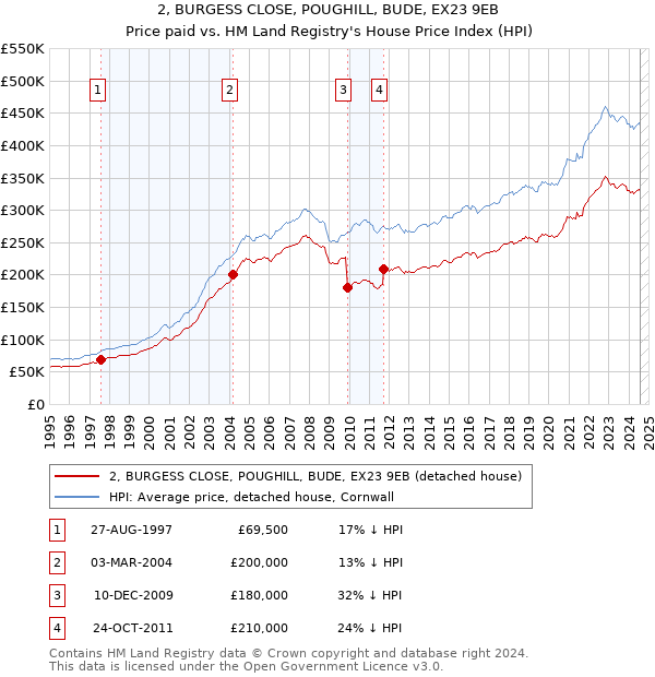 2, BURGESS CLOSE, POUGHILL, BUDE, EX23 9EB: Price paid vs HM Land Registry's House Price Index