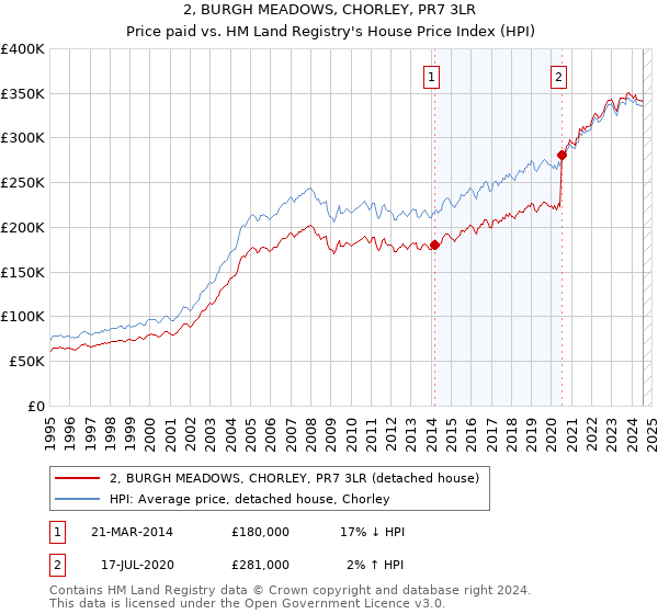 2, BURGH MEADOWS, CHORLEY, PR7 3LR: Price paid vs HM Land Registry's House Price Index