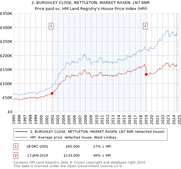 2, BURGHLEY CLOSE, NETTLETON, MARKET RASEN, LN7 6NR: Price paid vs HM Land Registry's House Price Index