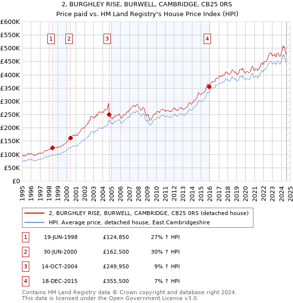 2, BURGHLEY RISE, BURWELL, CAMBRIDGE, CB25 0RS: Price paid vs HM Land Registry's House Price Index