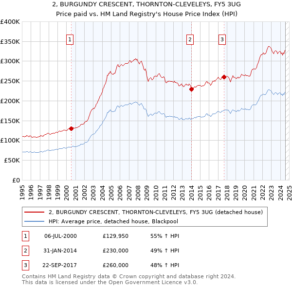 2, BURGUNDY CRESCENT, THORNTON-CLEVELEYS, FY5 3UG: Price paid vs HM Land Registry's House Price Index