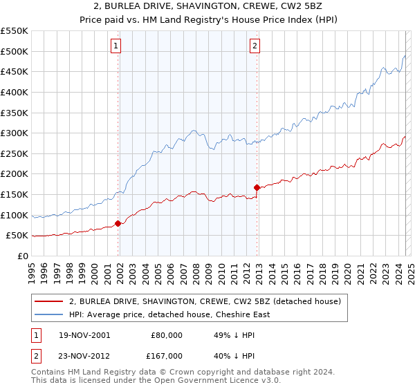 2, BURLEA DRIVE, SHAVINGTON, CREWE, CW2 5BZ: Price paid vs HM Land Registry's House Price Index