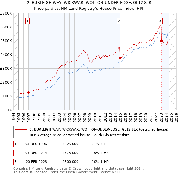 2, BURLEIGH WAY, WICKWAR, WOTTON-UNDER-EDGE, GL12 8LR: Price paid vs HM Land Registry's House Price Index