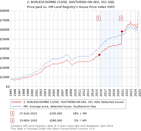 2, BURLESCOOMBE CLOSE, SOUTHEND-ON-SEA, SS1 3QQ: Price paid vs HM Land Registry's House Price Index