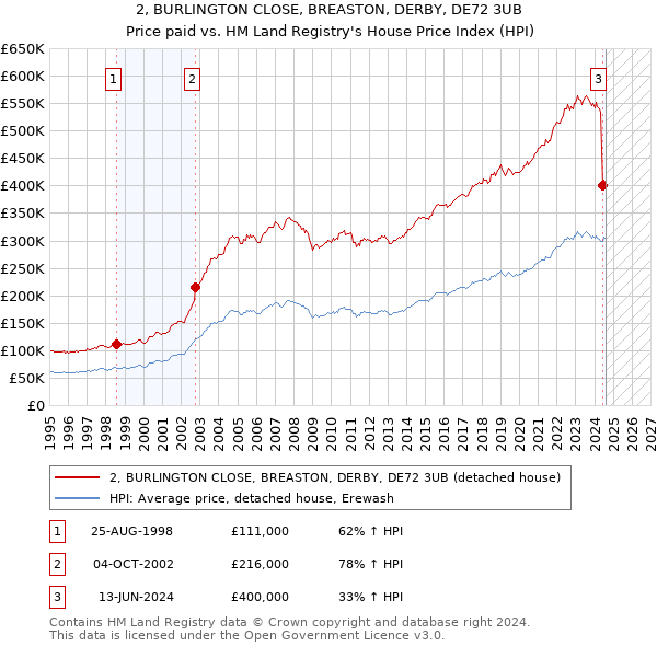 2, BURLINGTON CLOSE, BREASTON, DERBY, DE72 3UB: Price paid vs HM Land Registry's House Price Index