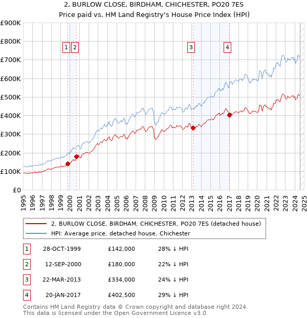 2, BURLOW CLOSE, BIRDHAM, CHICHESTER, PO20 7ES: Price paid vs HM Land Registry's House Price Index