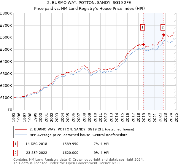 2, BURMO WAY, POTTON, SANDY, SG19 2FE: Price paid vs HM Land Registry's House Price Index