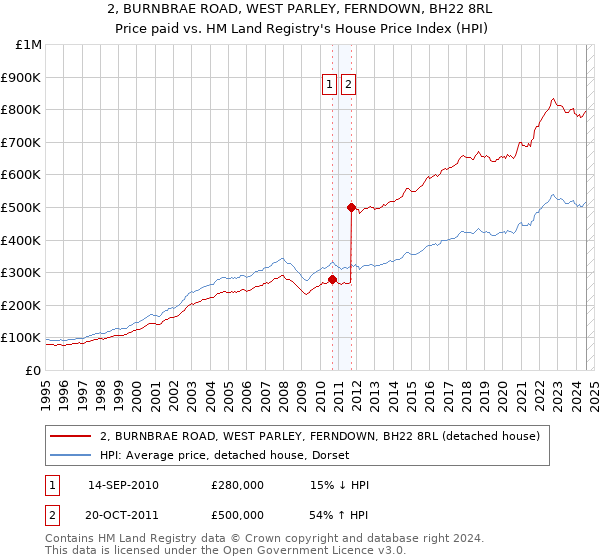 2, BURNBRAE ROAD, WEST PARLEY, FERNDOWN, BH22 8RL: Price paid vs HM Land Registry's House Price Index