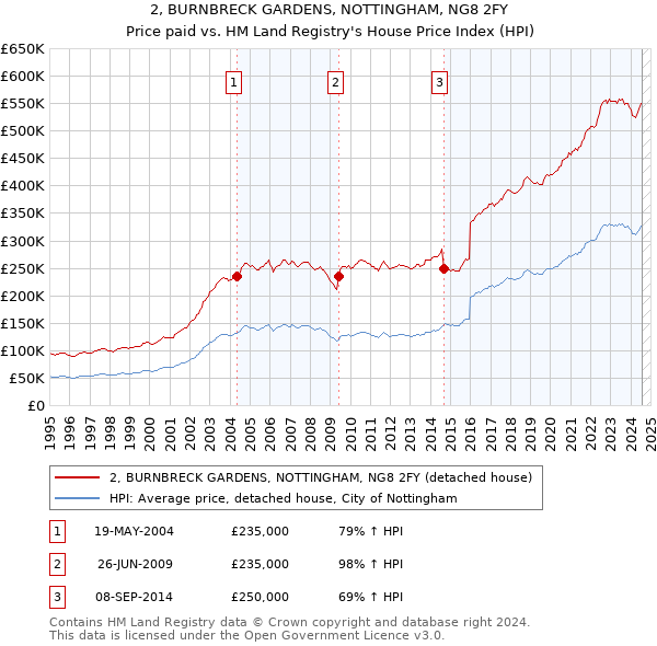 2, BURNBRECK GARDENS, NOTTINGHAM, NG8 2FY: Price paid vs HM Land Registry's House Price Index