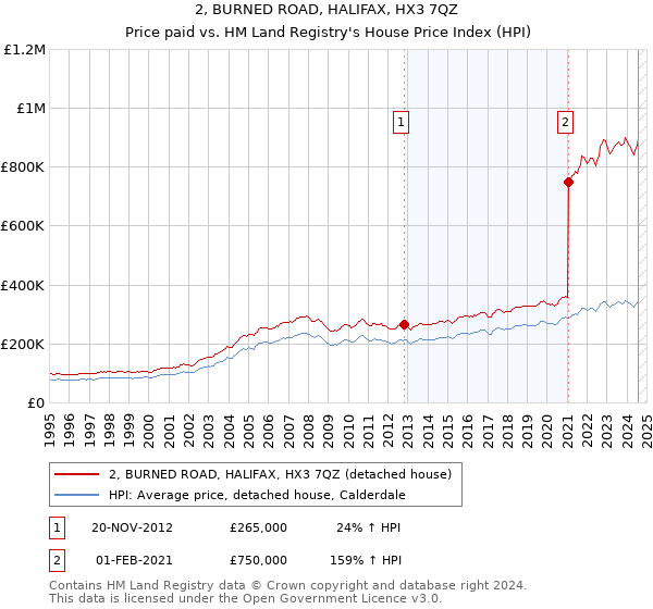 2, BURNED ROAD, HALIFAX, HX3 7QZ: Price paid vs HM Land Registry's House Price Index