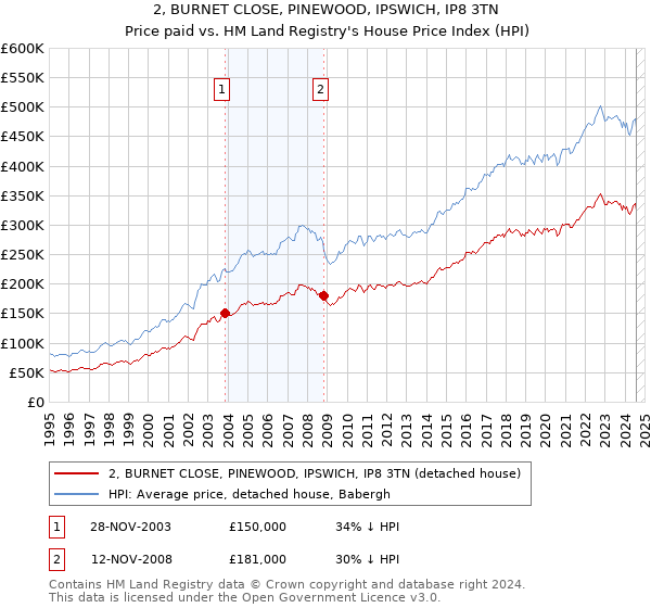 2, BURNET CLOSE, PINEWOOD, IPSWICH, IP8 3TN: Price paid vs HM Land Registry's House Price Index