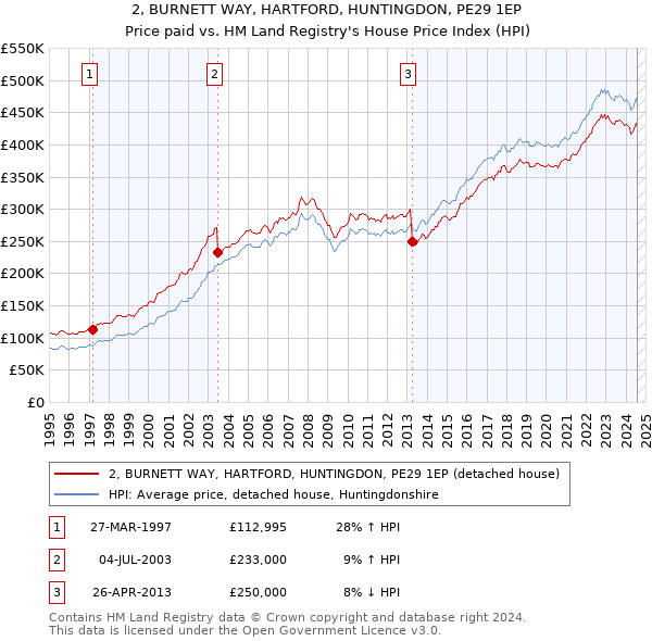 2, BURNETT WAY, HARTFORD, HUNTINGDON, PE29 1EP: Price paid vs HM Land Registry's House Price Index