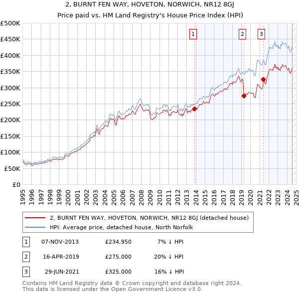 2, BURNT FEN WAY, HOVETON, NORWICH, NR12 8GJ: Price paid vs HM Land Registry's House Price Index