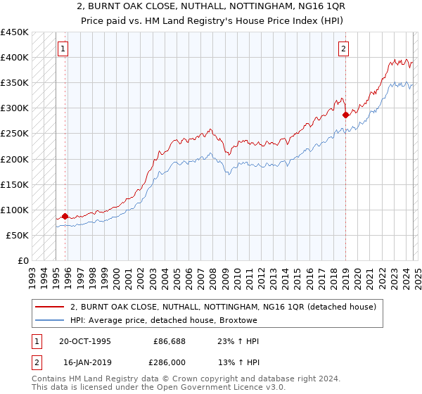 2, BURNT OAK CLOSE, NUTHALL, NOTTINGHAM, NG16 1QR: Price paid vs HM Land Registry's House Price Index