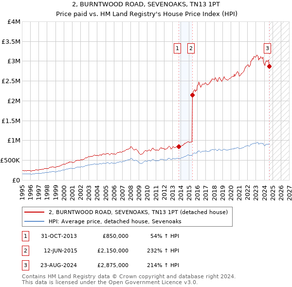 2, BURNTWOOD ROAD, SEVENOAKS, TN13 1PT: Price paid vs HM Land Registry's House Price Index