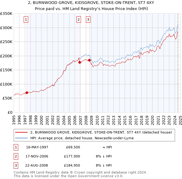 2, BURNWOOD GROVE, KIDSGROVE, STOKE-ON-TRENT, ST7 4XY: Price paid vs HM Land Registry's House Price Index