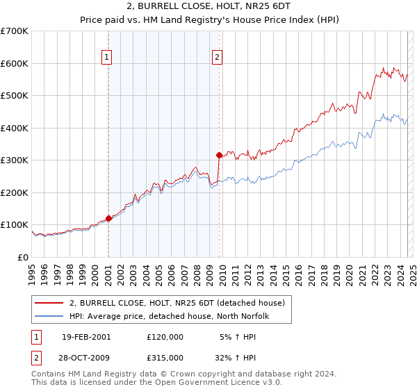 2, BURRELL CLOSE, HOLT, NR25 6DT: Price paid vs HM Land Registry's House Price Index