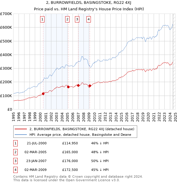 2, BURROWFIELDS, BASINGSTOKE, RG22 4XJ: Price paid vs HM Land Registry's House Price Index