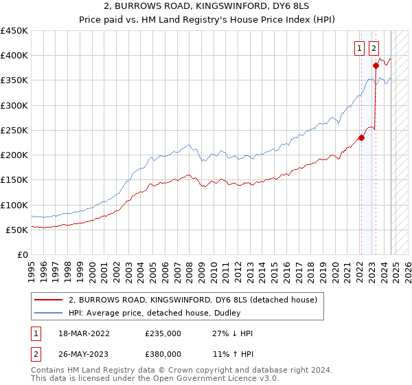 2, BURROWS ROAD, KINGSWINFORD, DY6 8LS: Price paid vs HM Land Registry's House Price Index