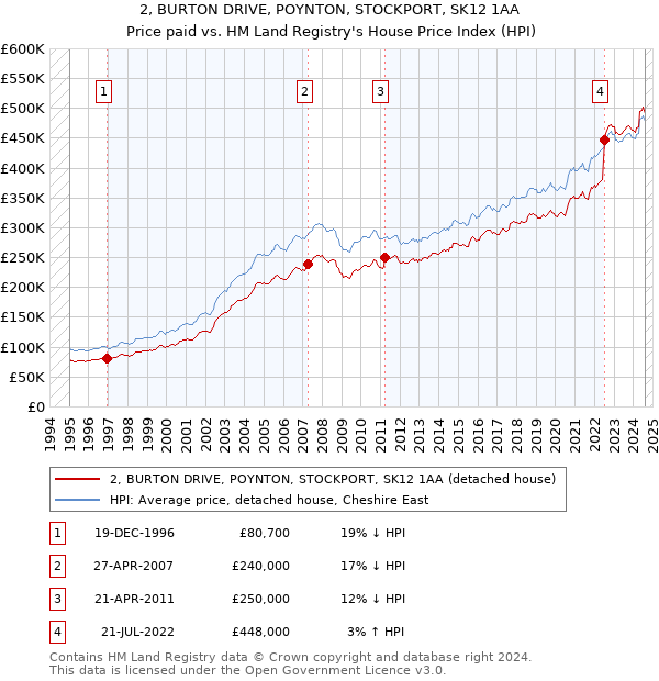 2, BURTON DRIVE, POYNTON, STOCKPORT, SK12 1AA: Price paid vs HM Land Registry's House Price Index