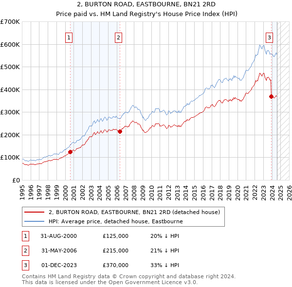 2, BURTON ROAD, EASTBOURNE, BN21 2RD: Price paid vs HM Land Registry's House Price Index