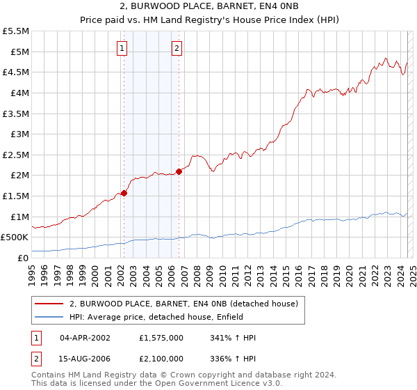 2, BURWOOD PLACE, BARNET, EN4 0NB: Price paid vs HM Land Registry's House Price Index