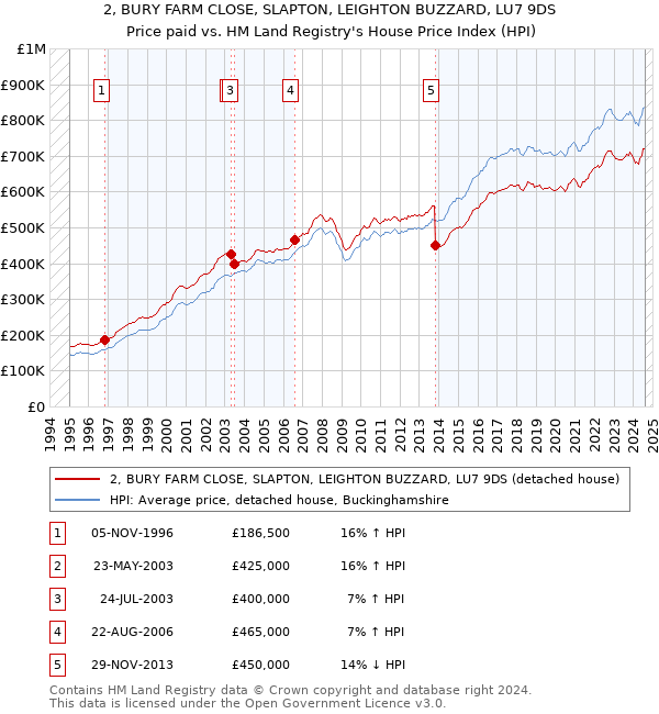 2, BURY FARM CLOSE, SLAPTON, LEIGHTON BUZZARD, LU7 9DS: Price paid vs HM Land Registry's House Price Index