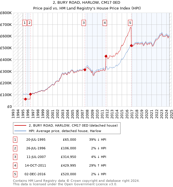 2, BURY ROAD, HARLOW, CM17 0ED: Price paid vs HM Land Registry's House Price Index