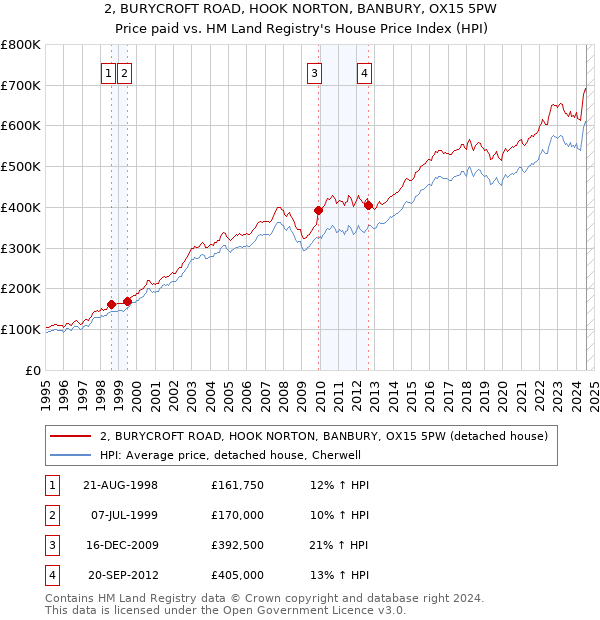 2, BURYCROFT ROAD, HOOK NORTON, BANBURY, OX15 5PW: Price paid vs HM Land Registry's House Price Index