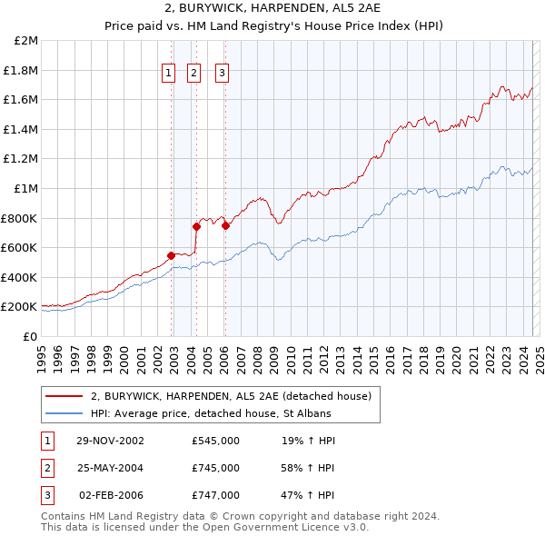 2, BURYWICK, HARPENDEN, AL5 2AE: Price paid vs HM Land Registry's House Price Index