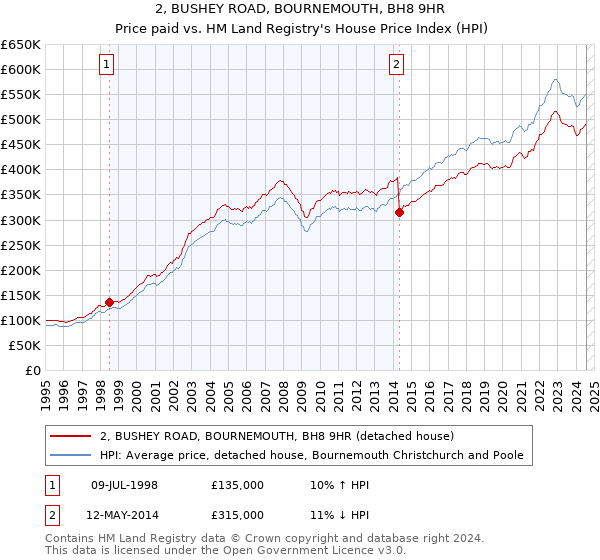 2, BUSHEY ROAD, BOURNEMOUTH, BH8 9HR: Price paid vs HM Land Registry's House Price Index